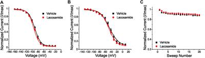 Lacosamide Inhibition of NaV1.7 Channels Depends on its Interaction With the Voltage Sensor Domain and the Channel Pore